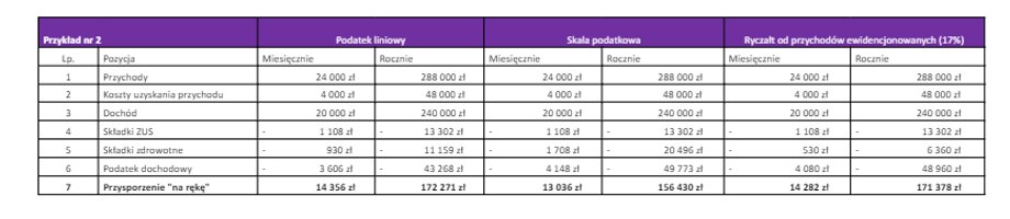 Wyliczenia dla księgowych, tłumaczy oraz innych zawodów bez "preferencyjnego" ryczałtu