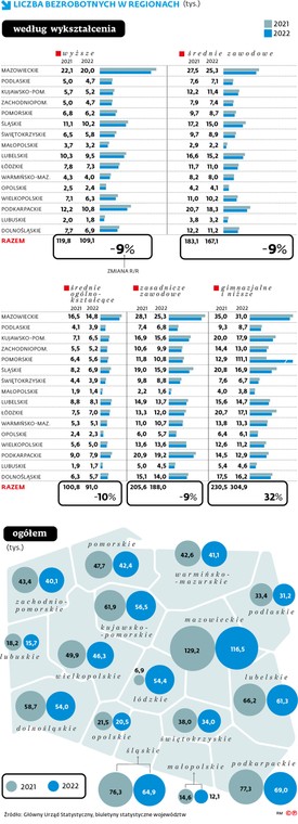 LICZBA BEZROBOTNYCH W REGIONACH