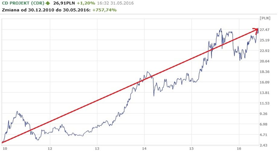 Også Skat Kom op CD Projekt rozbił bank. W ciągu 5 lat akcje firmy wzrosły o 760 proc.