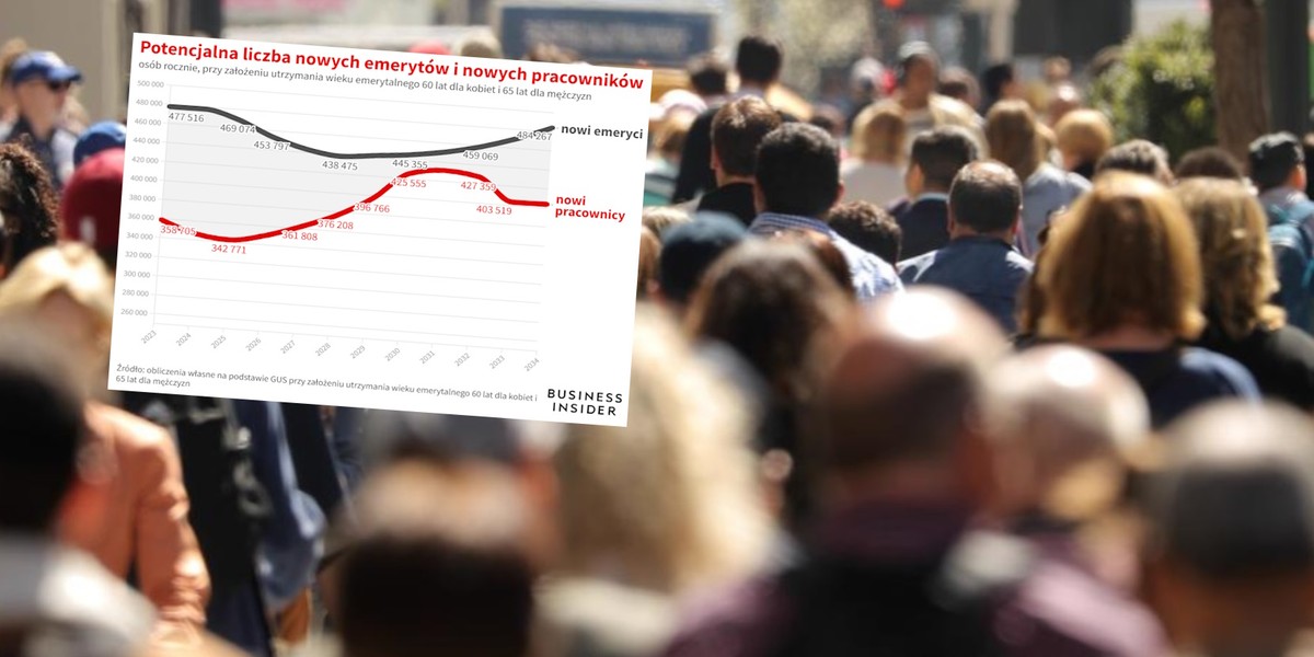 Proporcje między emerytami a pracującymi przesuwać się będą w najbliższych latach na niekorzyść systemu emerytalnego