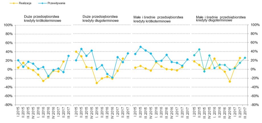 Popyt na kredyt dla przedsiębiorstw