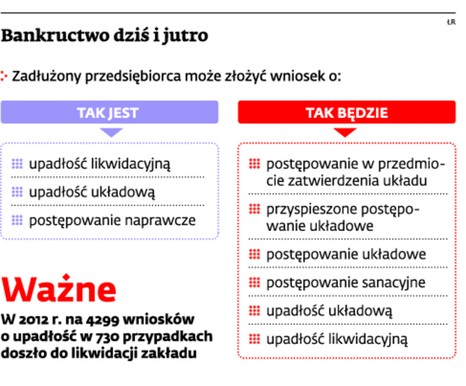 Bankructwo dziś i jutro