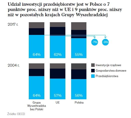 Udział inwestycji przedsiębiorstw w Polsce.