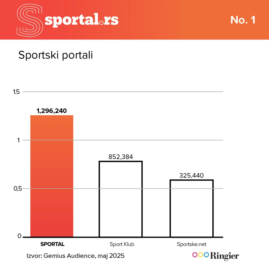 Dominacija Sportala i u maju