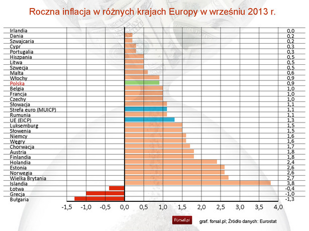 Roczna inflacja w różnych krajach Europy w wrześniu 2013 r.