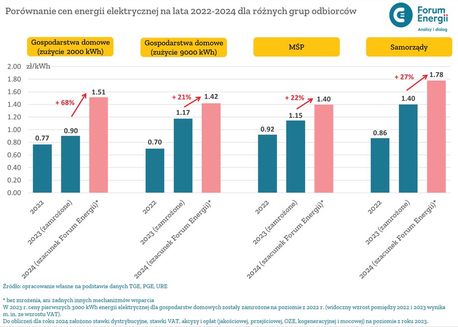 Tak mają wzrosnąć ceny energii, jeśli rząd od lipca nie wprowadzi kolejnego "mrożenia" stawek