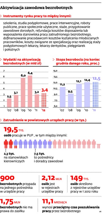 Aktywizacja zawodowa bezrobotnych