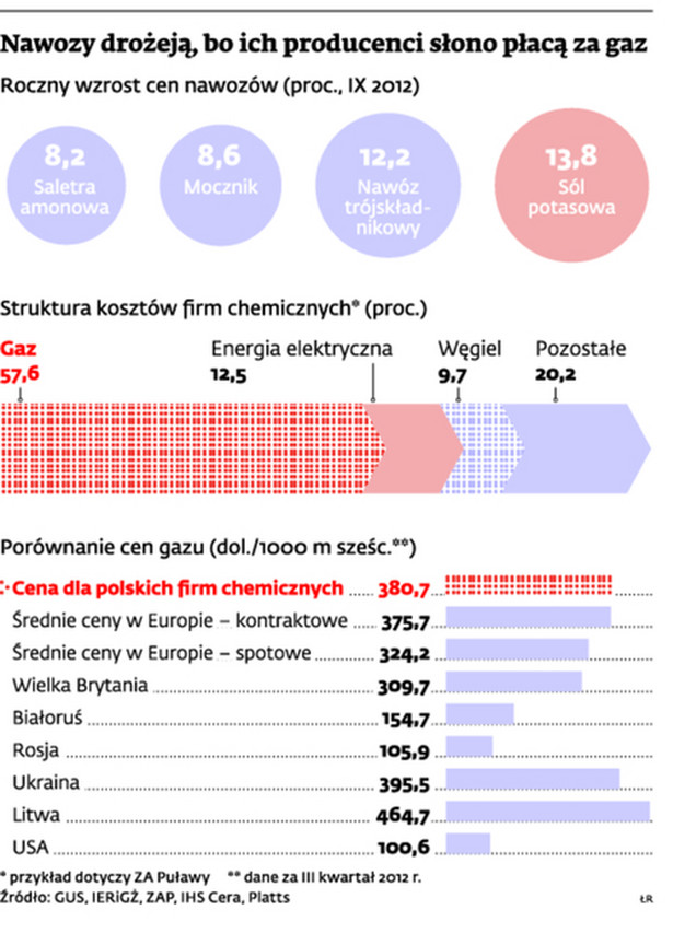 Nawozy drożeją, bo ich producenci słono płacą za gaz