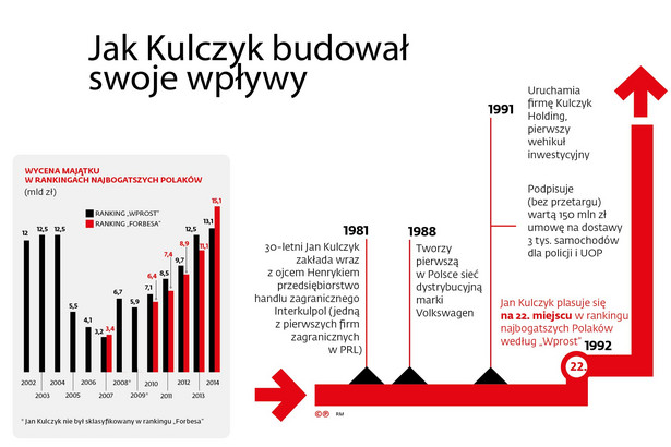 Jak Kulczyk budował (1981-1992)