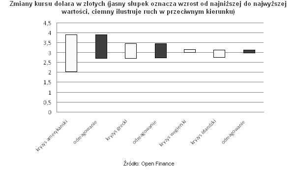 Zmiany kursu dolara w złotych (jasny słupek oznacza wzrost od najniższej do najwyższej wartości, ciemny ilustruje ruch w przeciwnym kierunku)