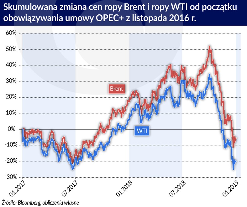 Skumulowana zmiana cen ropy Brent i WTI (graf. Obserwator Finansowy)