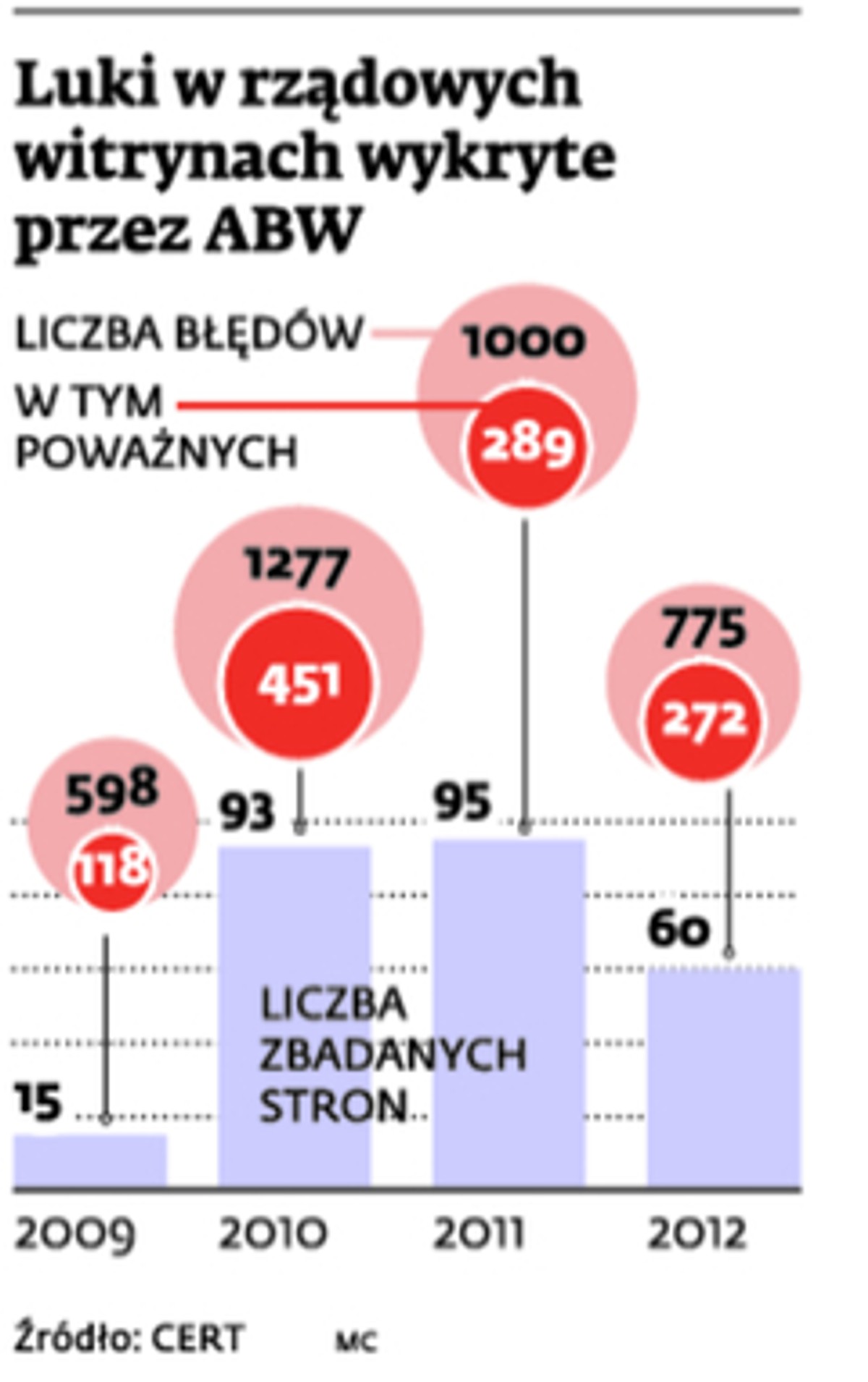 Luki w rządowych witrynach wykryte przez ABW