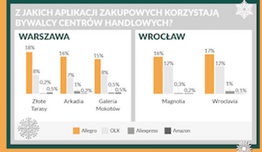 Zwyczaje zakupowe Polaków zbadane