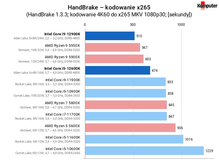 Intel Core i5-12600K i Core i9-12900K – HandBrake – kodowanie x265