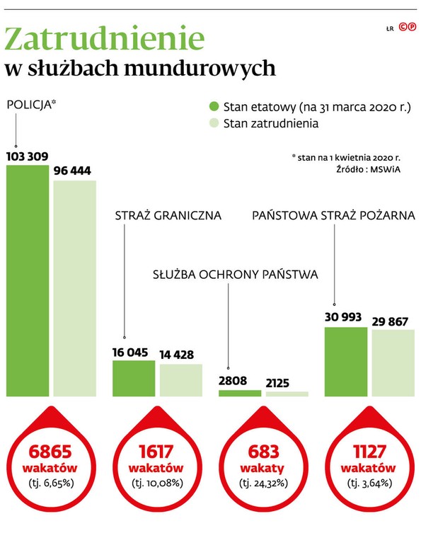 Zatrudnienie w służbach mundurowych