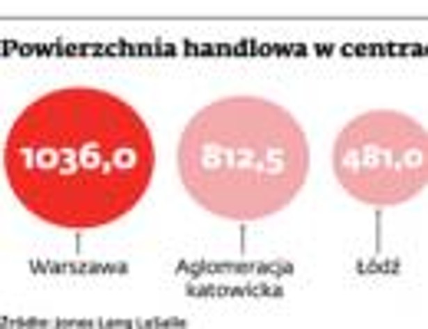 Powierzchnia handlowa w centrach handlowych