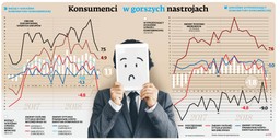 Konsumenci w gorszych nastrojach. Karnawał optymizmu ma się ku końcowi