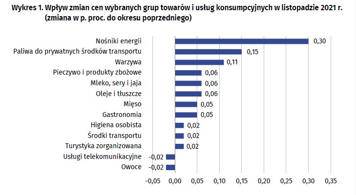 Wpływ zmian cen wybranych grup towarów i usług konsumpcyjnych w listopadzie 2021 r. (zmiana w p. proc. do okresu poprzedniego)