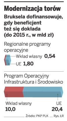 Modernizacja torów