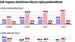 Jak organy skarbowe idą na rękę podatnikom