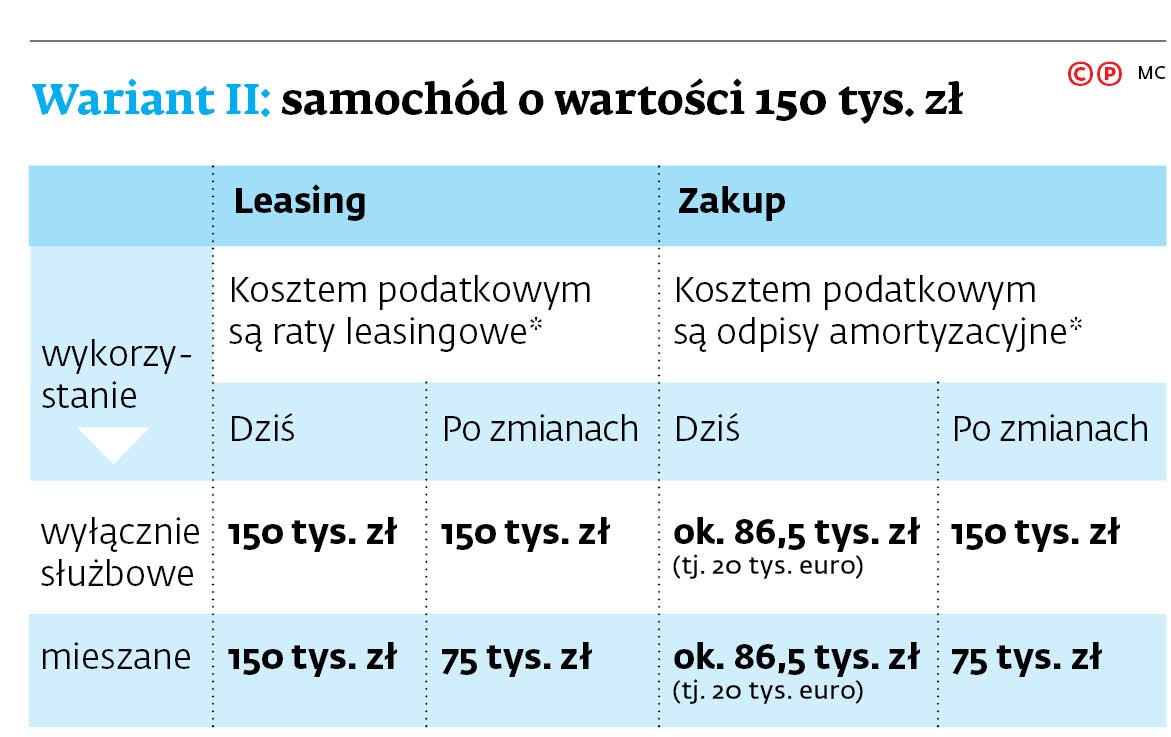 Wariant II: samochód o wartości 150 tys. zł