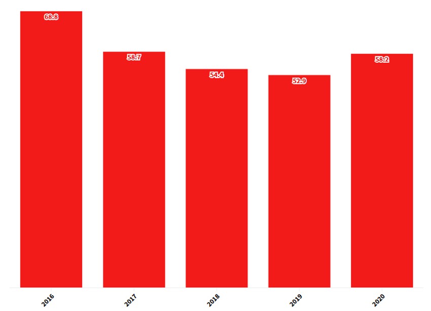 Javni dug u odnosu na BDP (u % ) , Izvor : Ministasrvo finansija 