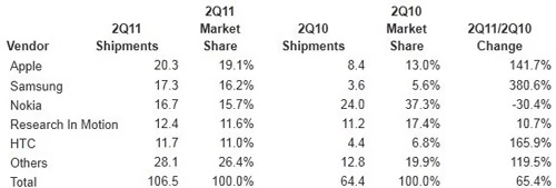 IDC nie pozostawia suchej nitki na Nokii, zaznacza pozycję Apple, ale także podkreśla pozycję Samsunga jako agresywnego pretendenta do tronu. Zestawienie sprzedaży smartfonów w drugim kwartale 2010 vs drugi kwartał 2011. IDC.