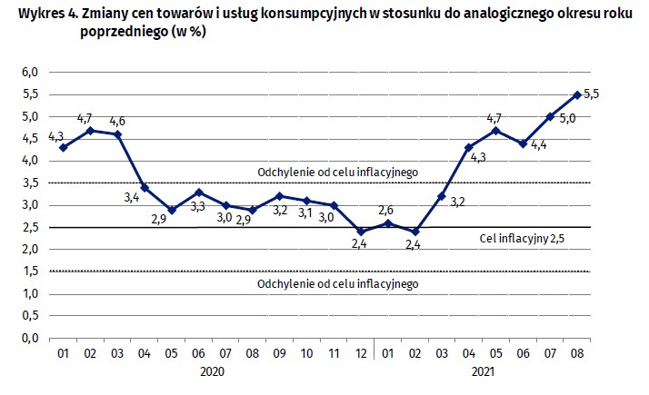 Inflacja, GUS
