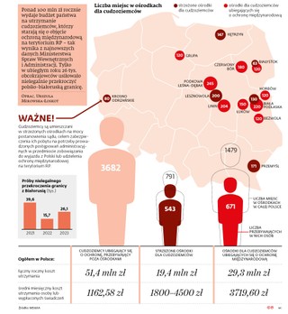 Miliony na utrzymanie migrantów uciekających do Polski