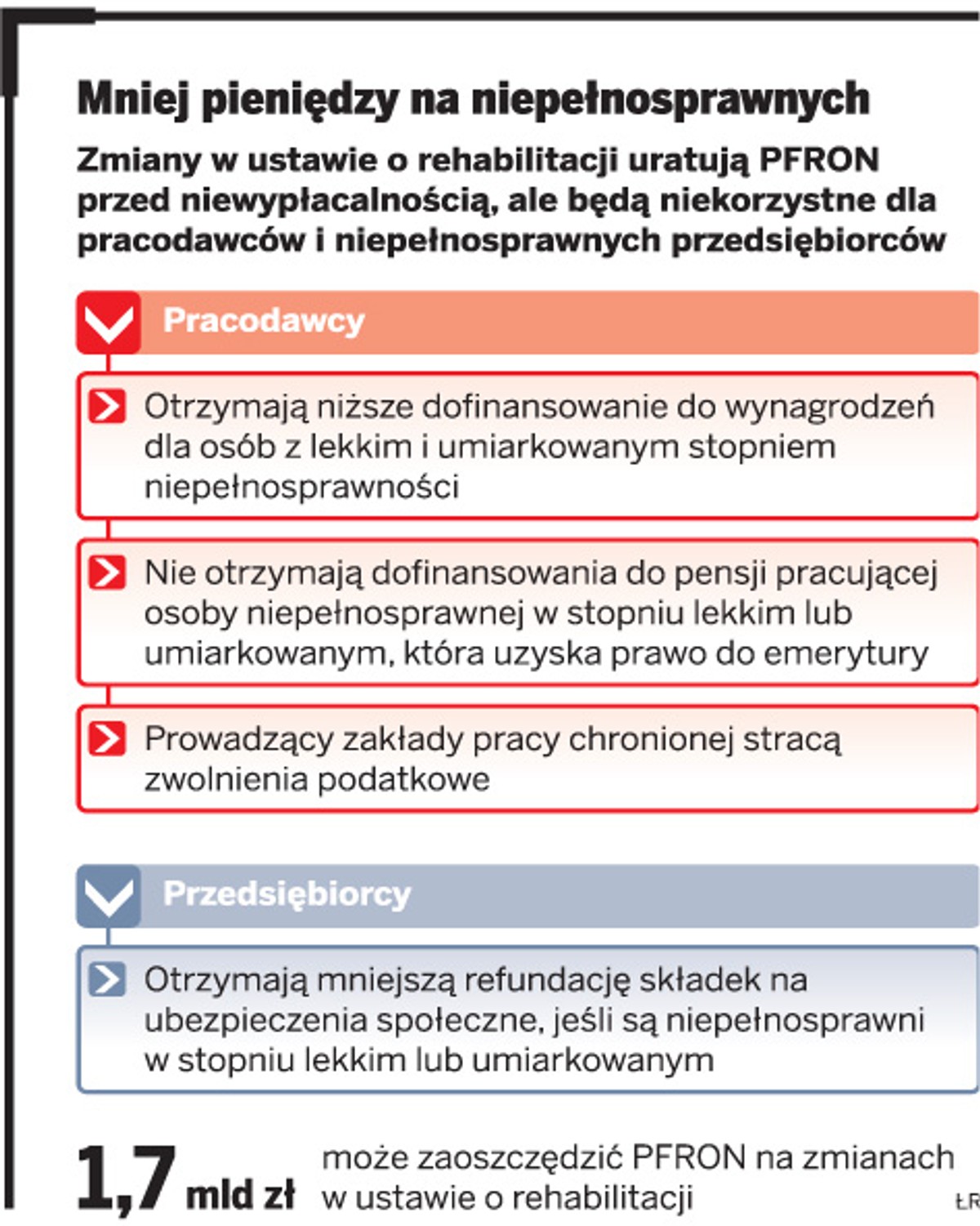 Mniej pieniędzy na niepełnosprawnych