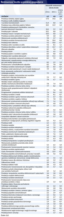 Polska - rentowność produkcji, branże