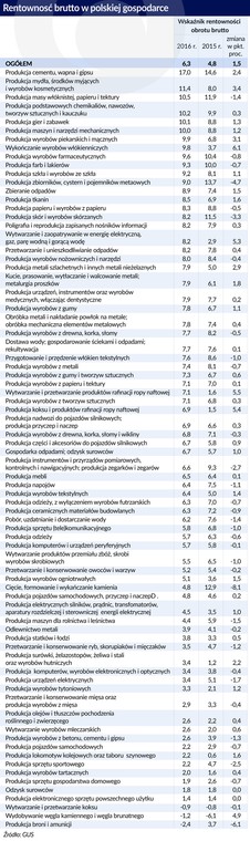 Polska - rentowność produkcji, branże