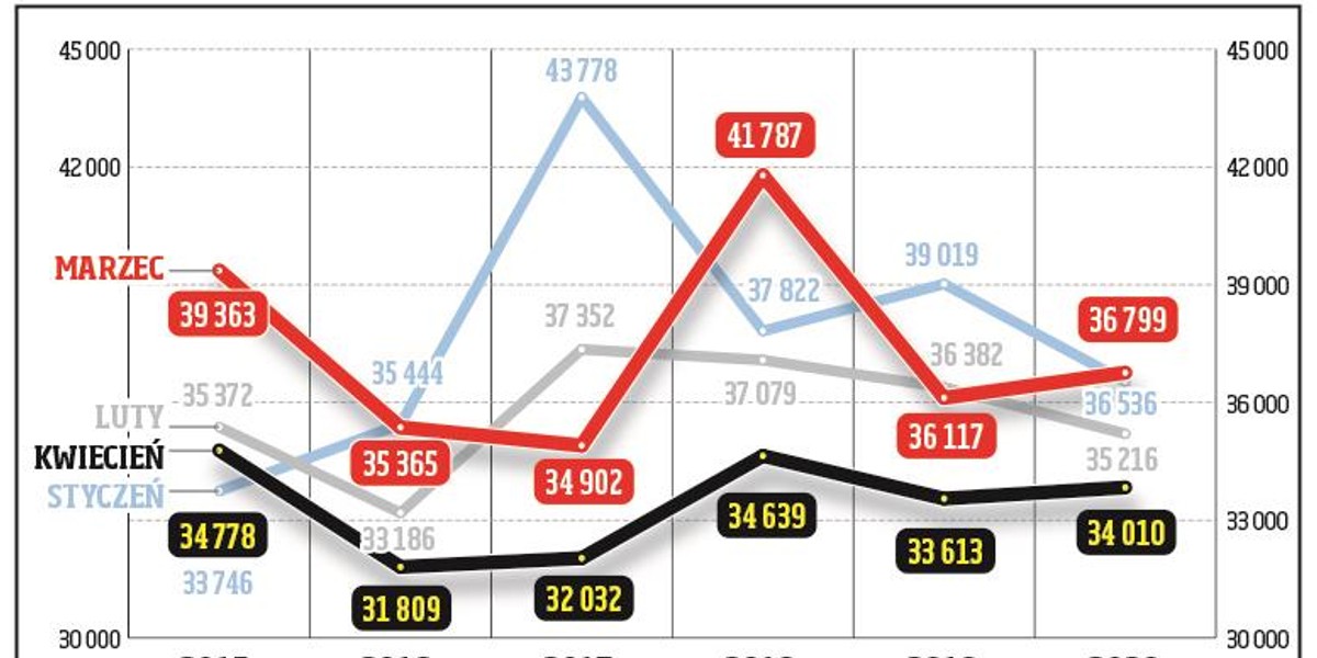 Liczba zgonów w Polsce.  Źródło: Ministerstwo Cyfryzacji