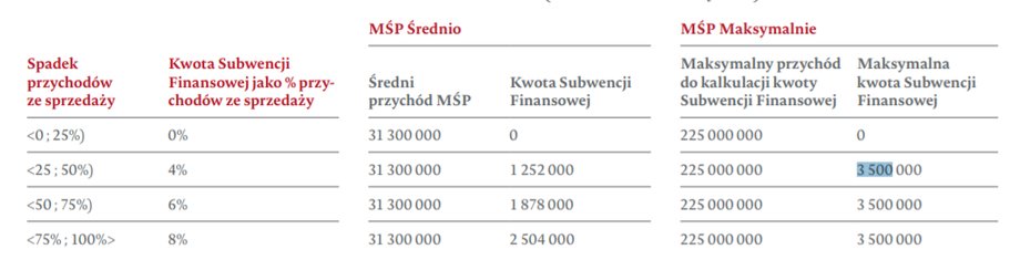 Wielkość subwencji dla małych i średnich firm w zależności od spadku obrotów