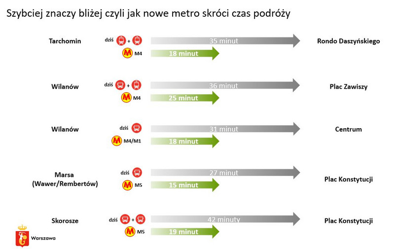 Jak zmieni się czas przejazdu dzięki nowym liniom metra