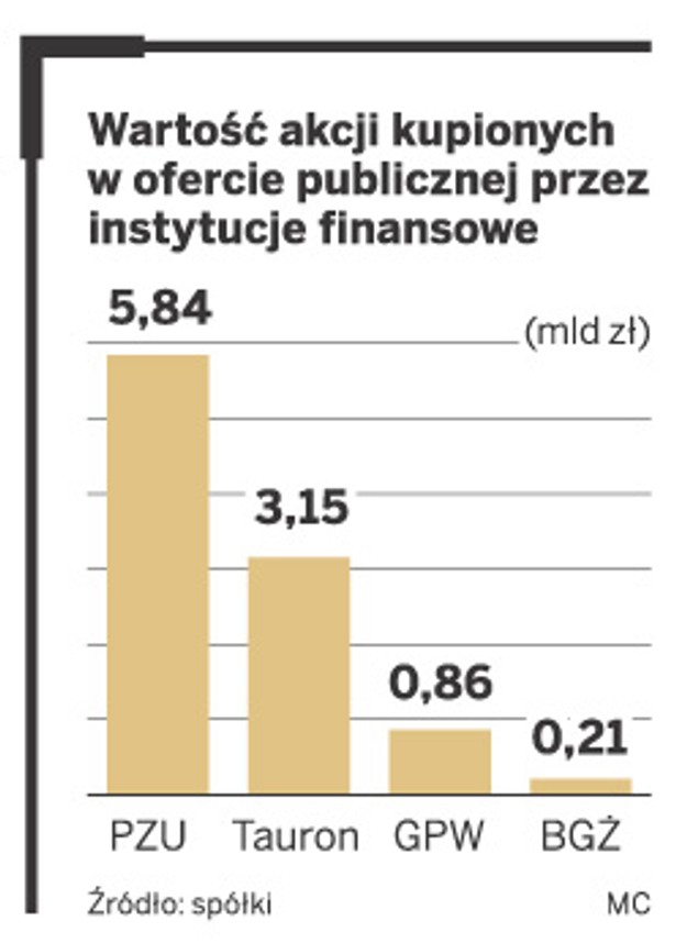 Wartość akcji kupionych w ofercie publicznej przez instytucje finansowe