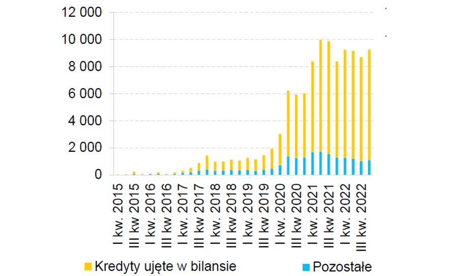 Według danych NBP ponad 80 proc. pozwów dotyczy czynnych hipotek. Z informacji banków wynika, że około 10-15 proc. spośród otrzymanych powództw dotyczy spłaconych.