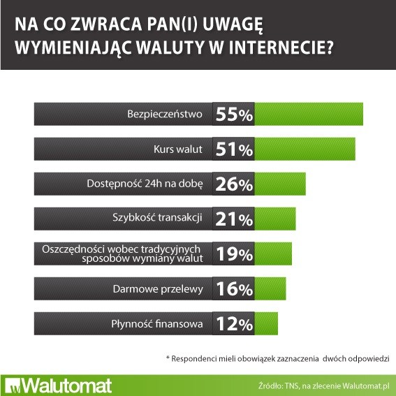 Na co zwracamy uwagę wymieniajac waluty w kantorach