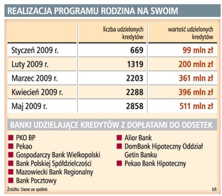 Rośnie zainteresowanie kredytami z dopłatą do odsetek