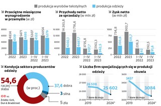 Przeciętne miesięczne wynagrodzenie w przemyśle (w zł)
