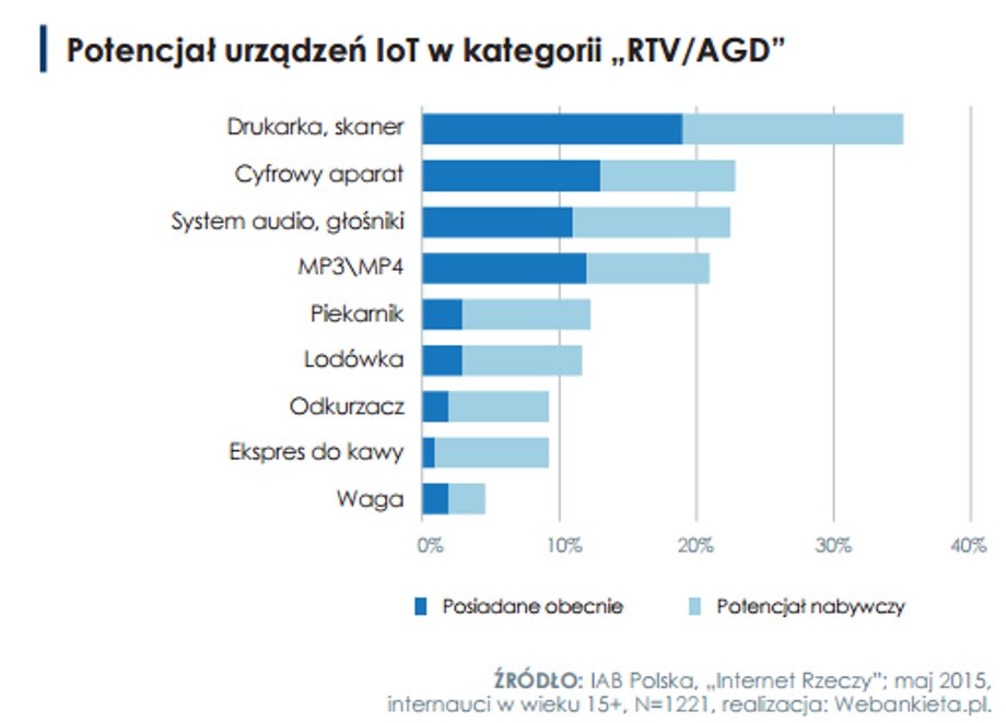 Potencjał urządzeń IoT w kategorii RTV/AGD według polskich internautów