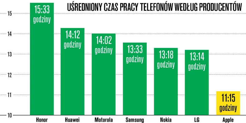 Smartfony z dobrą baterią. Test wytrzymałości popularnych modeli