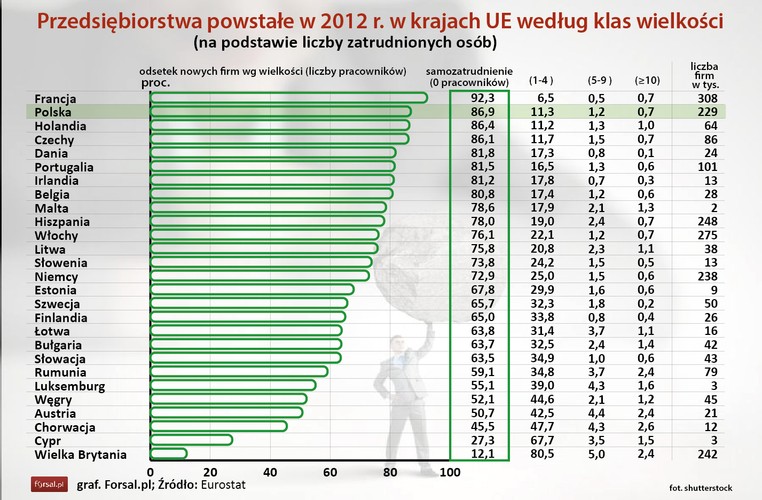 Spośród wszystkich krajów członkowskich UE w 2012 r. najwięcej nowych firm (308 tys.) założono we Francji. Kolejne były Włochy (275 tys.), Hiszpania (248 tys.), Wielka Brytania (242 tys.), Niemcy (238 tys.) oraz Polska (229 tys.). <br>
We wszystkich tych krajach, z wyjątkiem Wielkiej Brytanii, przytłaczająca większość nowych przedsiębiorstw to firmy bez pracowników. We Francji jednoosobowe firmy stanowiło 92,3 proc. nowo utworzonych przedsiębiorstw. Drugi najwyższy odsetek przedsiębiorstw bez ani jednego pracownika został zarejestrowany w Polsce (86,9 proc.). Następne w kolejności to Holandia (86,4 proc.) i Czechy (86,1 proc.). <br>
W większości państw najwięcej nowych firm to przedsiębiorstwa bez pracowników. Tylko trzy kraje wyłamały się z tego schematu. W 2012 r. w Wielkiej Brytanii, Cyprze i Chorwacji najwięcej powstało firmy zatrudniających 1-4 osób.