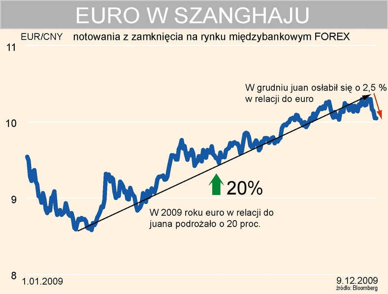 Grudniowe osłabienie juana - Kurs EURCNY