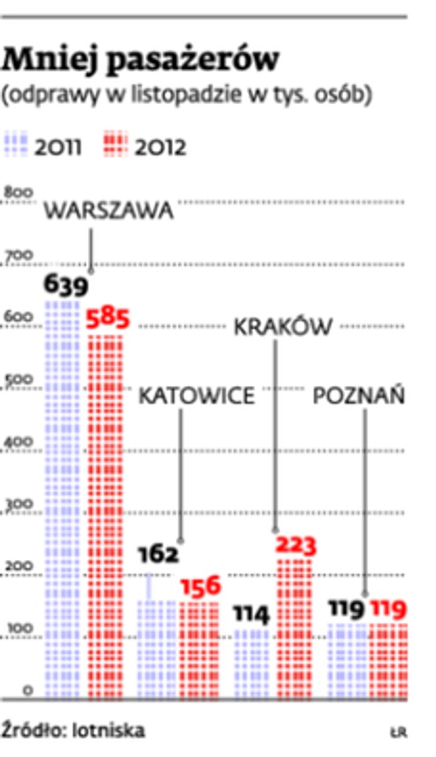 Mniej pasażerów