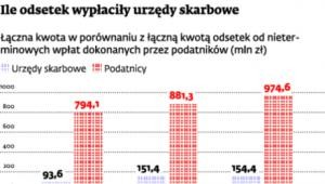 Ile odsetek wypłaciły urzędy skarbowe