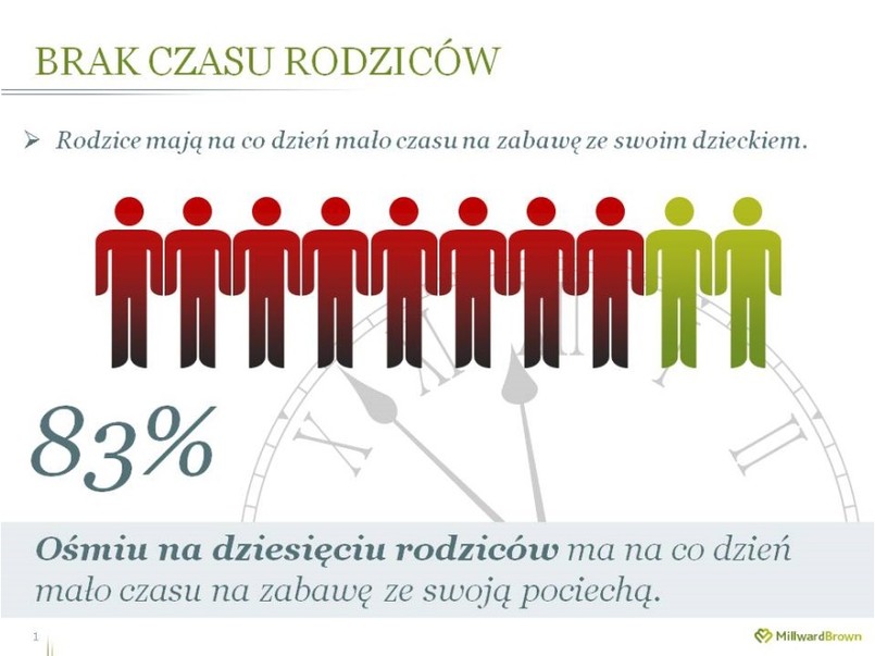 Badania marki Jupik pt. „Rodzice pod presją” pokazują jak trudno jest rodzicom wśród codziennych obowiązków znaleźć przestrzeń i czas na zabawę ze swoim dzieckiem. 8 na 10 rodziców deklaruje, że na co dzień ma mało czasu na zabawę ze swoją pociechą. Dodatkowo, panuje powszechne przekonanie, że aktywności proponowane dzieciom muszą być ambitne, powinny edukować i gwarantować zdobywanie nowych umiejętności. Psycholog rozwojowy, psychoterapeuta dziecięcy i rodzinny Małgorzata Ohme obala ten mit: „W samej definicji zabawy nie ma jej aspektu edukacyjnego. Zabawa ma bawić. Po prostu. A jeśli bawi, rozśmiesza, uszczęśliwia, to najczęściej przy okazji czegoś uczy. Rodzic, który narzuca sobie rolę edukatora w zabawie, stawia sobie wysoką poprzeczkę, która w konsekwencji jego demotywuje, a dziecko nudzi.”