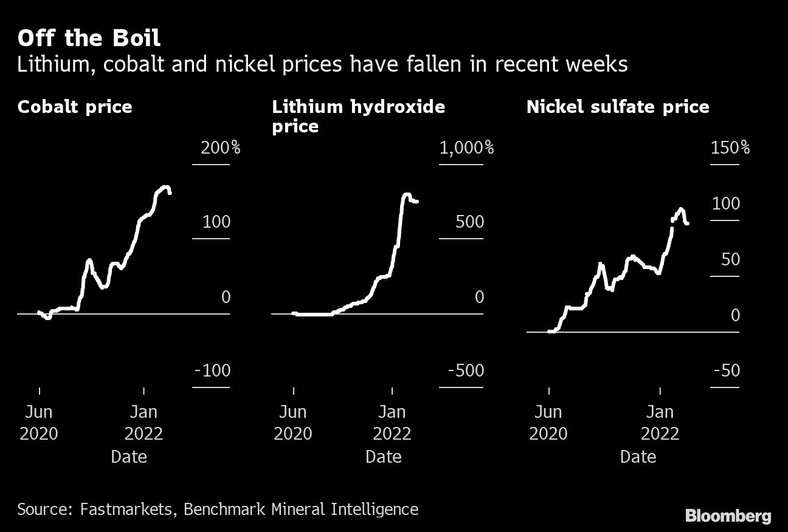 Ceny litu, kobaltu i niklu spadły w ostatnich tygodniach