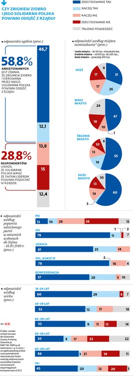 Czy Zbigniew Ziobro i jego Solidarna Polska powinni odejść z rządu?