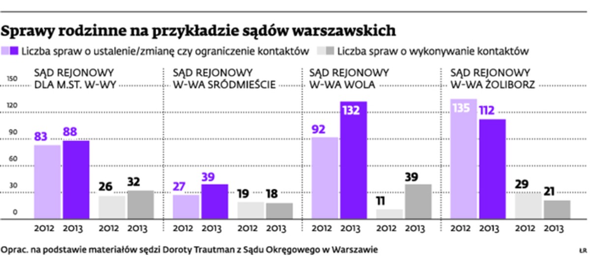 Sprawy rodzinne na przykładzie sądów warszawskich